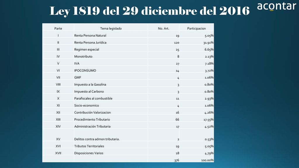 Ley 1819 del 29 diciembre del 2016 Parte Tema legislado No. Art.