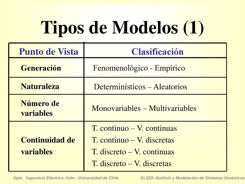 Tipos de Modelos (1) Clasificación Punto de Vista