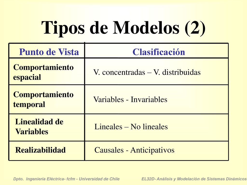 Tipos de Modelos (2) Clasificación Punto de Vista