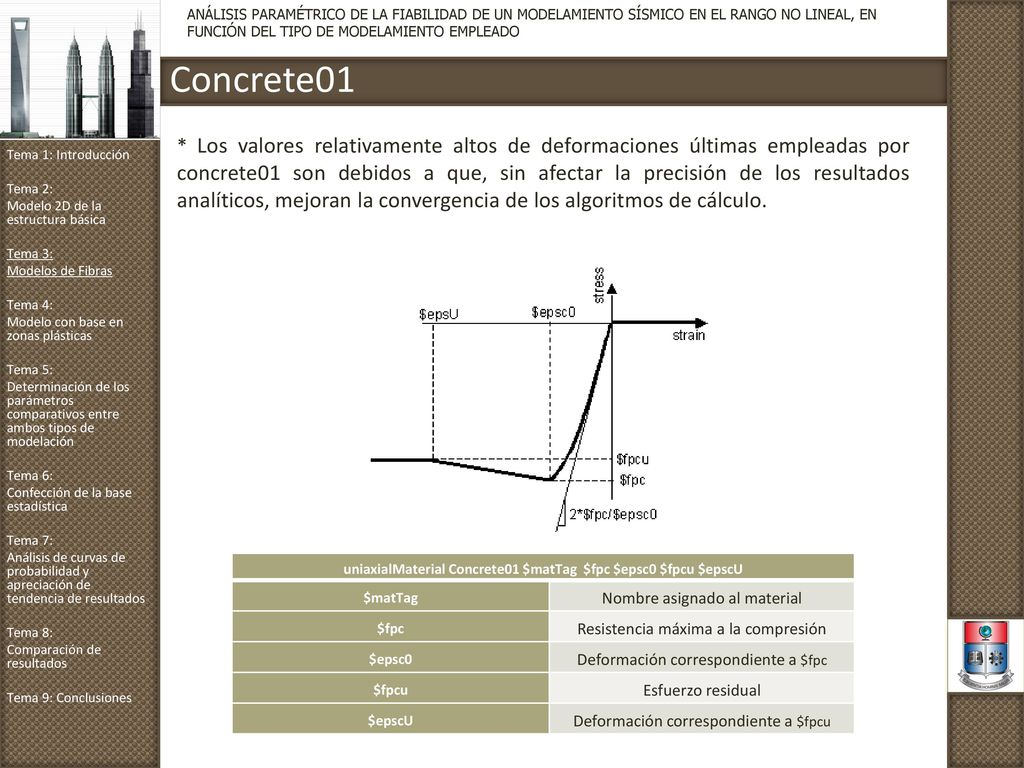 uniaxialMaterial Concrete01 $matTag $fpc $epsc0 $fpcu $epscU