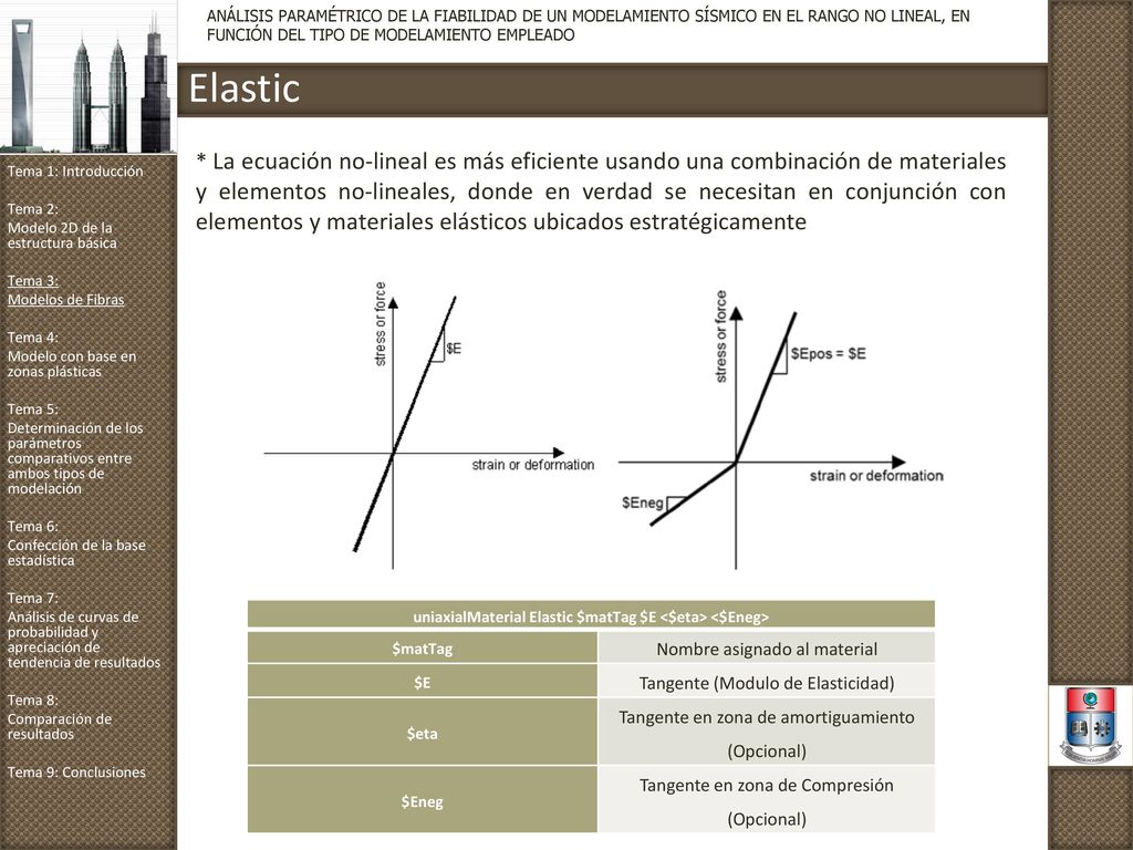 uniaxialMaterial Elastic $matTag $E <$eta> <$Eneg>