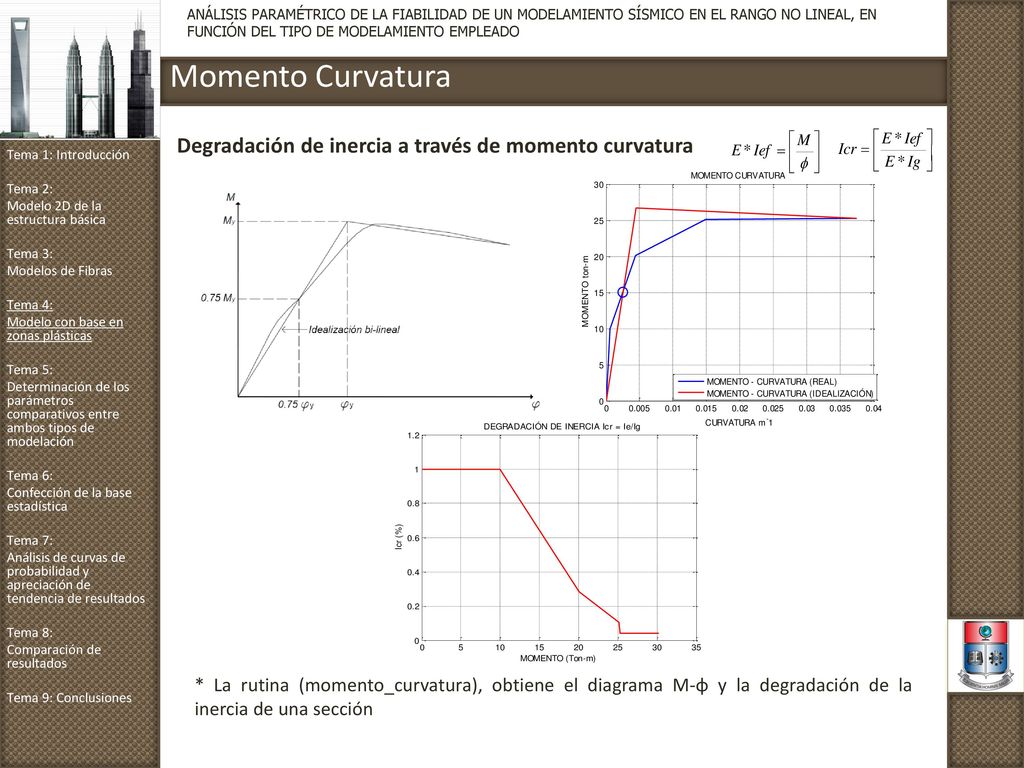 Momento Curvatura Degradación de inercia a través de momento curvatura