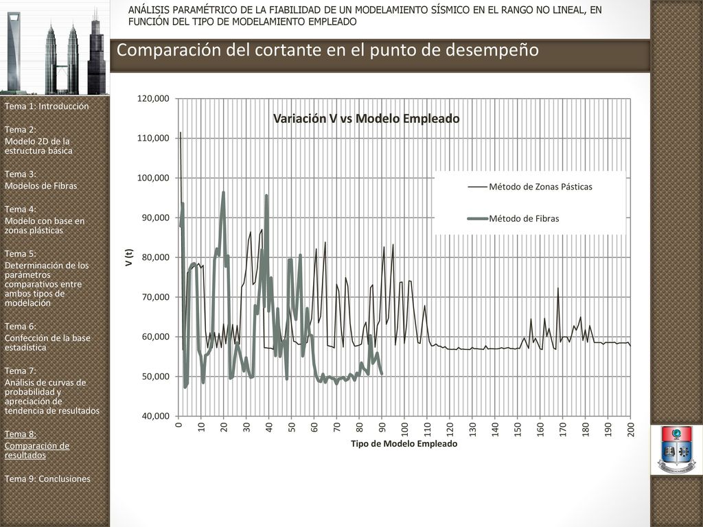 Comparación del cortante en el punto de desempeño