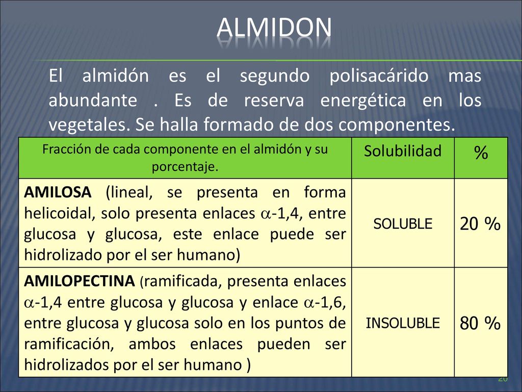 Fracción de cada componente en el almidón y su porcentaje.