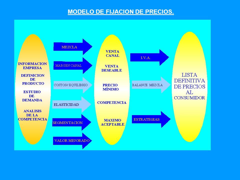 MODELO DE FIJACION DE PRECIOS.