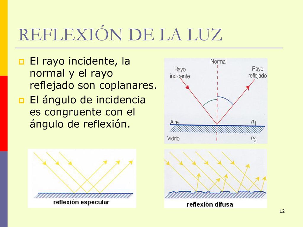 REFLEXIÓN DE LA LUZ El rayo incidente, la normal y el rayo reflejado son coplanares.