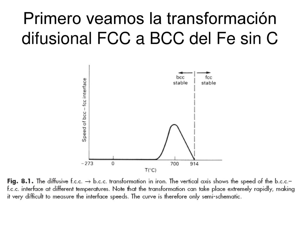 Primero veamos la transformación difusional FCC a BCC del Fe sin C