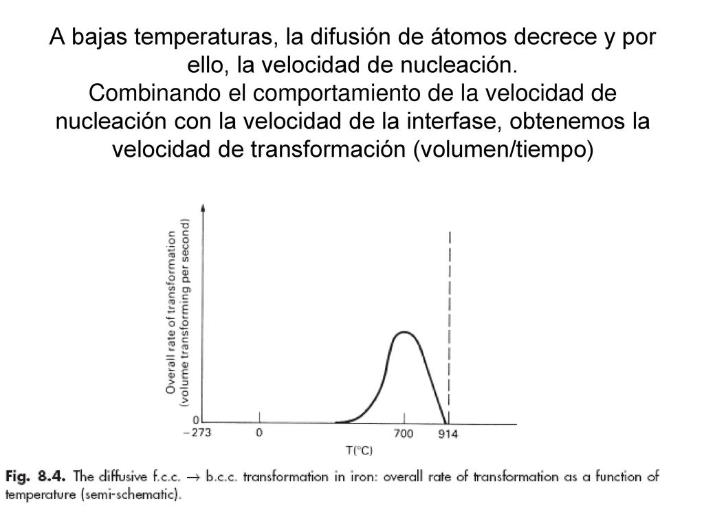 A bajas temperaturas, la difusión de átomos decrece y por ello, la velocidad de nucleación.