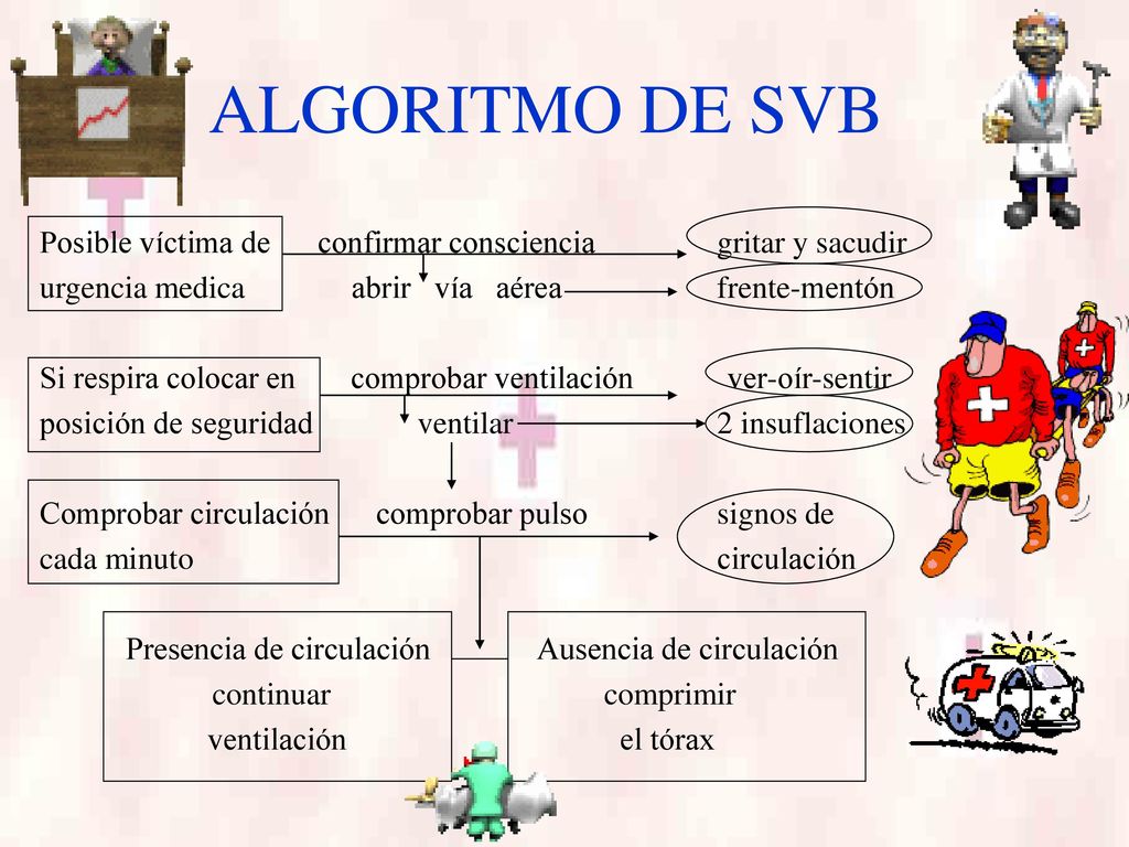 ALGORITMO DE SVB Posible víctima de confirmar consciencia gritar y sacudir.