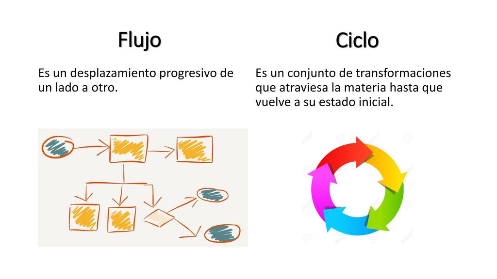 Flujo Ciclo Es un desplazamiento progresivo de un lado a otro.