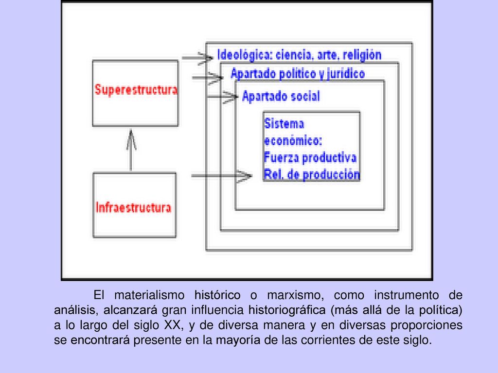 El materialismo histórico o marxismo, como instrumento de análisis, alcanzará gran influencia historiográfica (más allá de la política) a lo largo del siglo XX, y de diversa manera y en diversas proporciones se encontrará presente en la mayoría de las corrientes de este siglo.