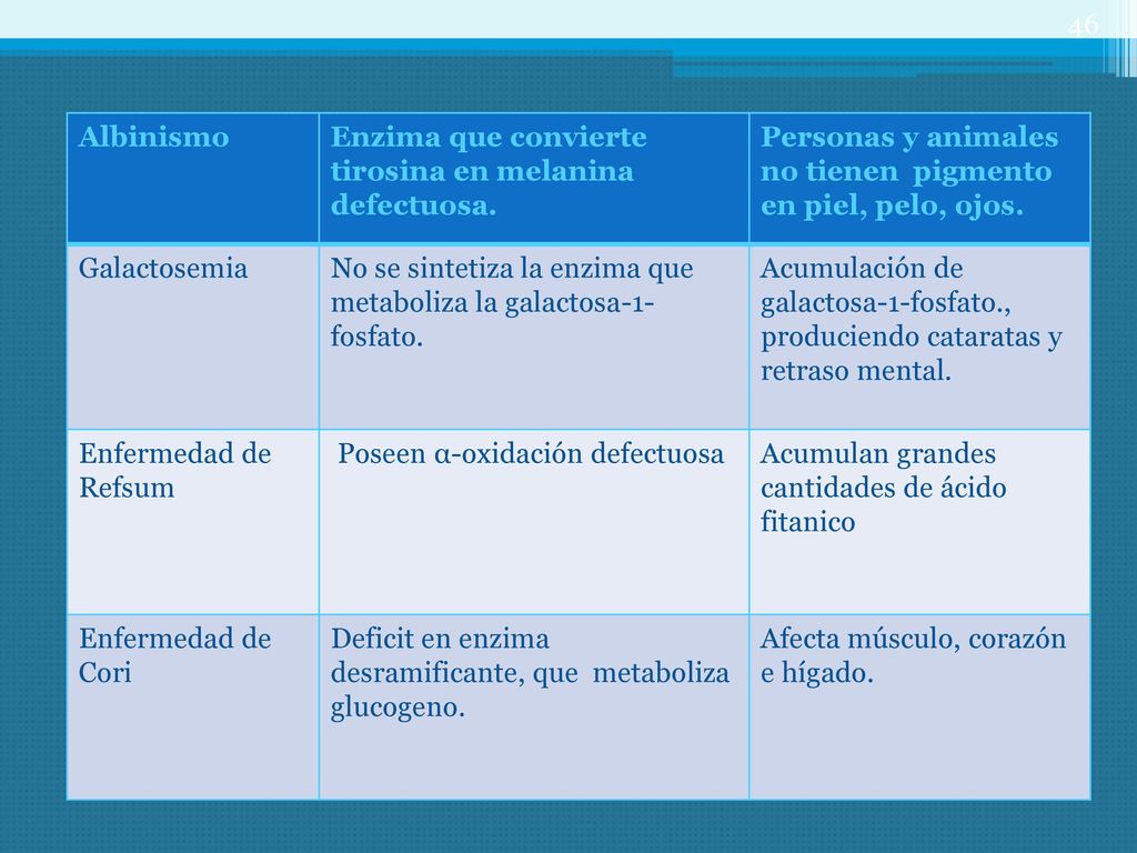 Albinismo Enzima que convierte tirosina en melanina defectuosa. Personas y animales no tienen pigmento en piel, pelo, ojos.