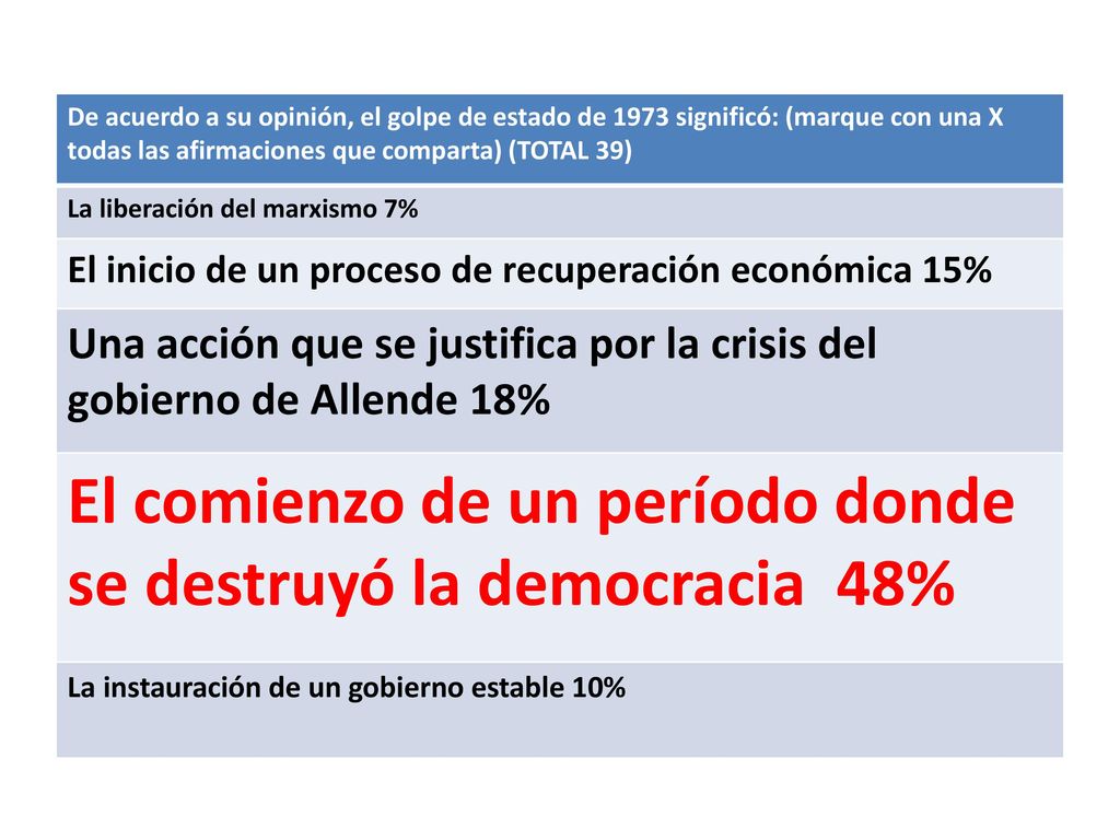 El comienzo de un período donde se destruyó la democracia 48%