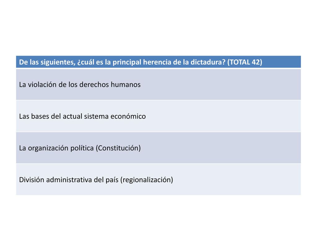 De las siguientes, ¿cuál es la principal herencia de la dictadura