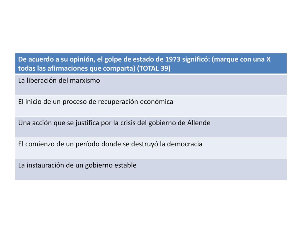 De acuerdo a su opinión, el golpe de estado de 1973 significó: (marque con una X todas las afirmaciones que comparta) (TOTAL 39)
