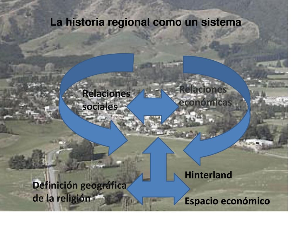 Definiendo la región La historia regional como un sistema Relaciones
