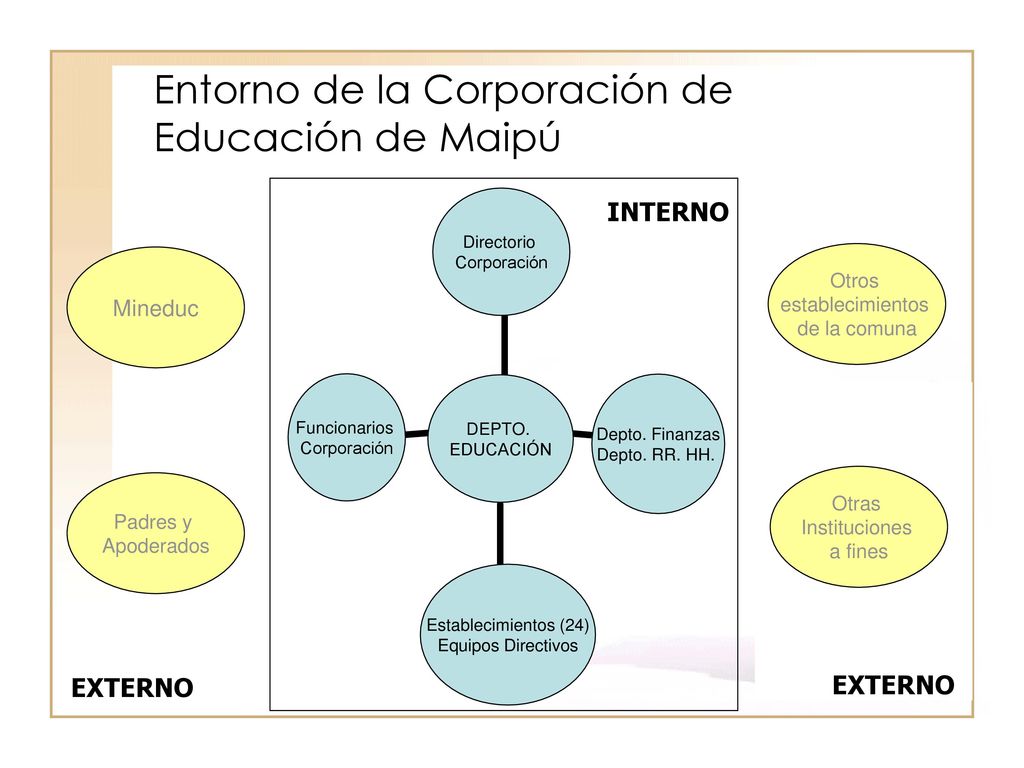 Entorno de la Corporación de Educación de Maipú