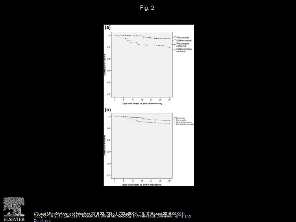 Fig. 2 Kaplan-Meier curves for 30-day mortality according to therapy in empirical (A) and targeted (B) therapy cohorts.