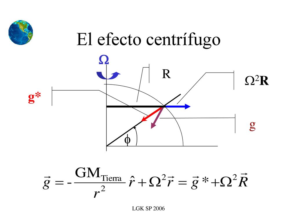 El efecto centrífugo  R 2R g* g  LGK SP 2006