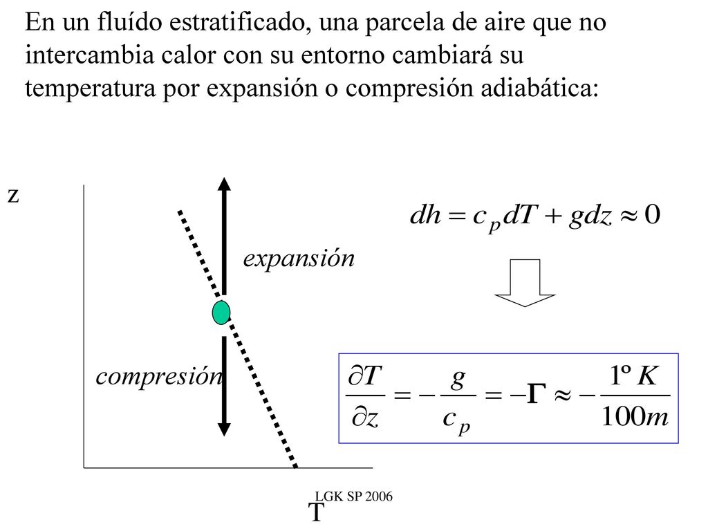 En un fluído estratificado, una parcela de aire que no