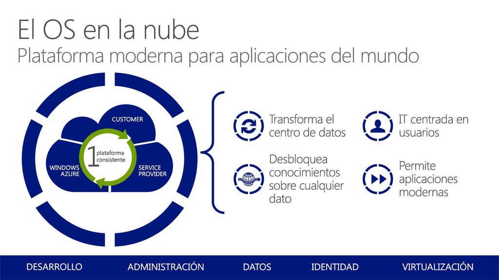El OS en la nube Plataforma moderna para aplicaciones del mundo