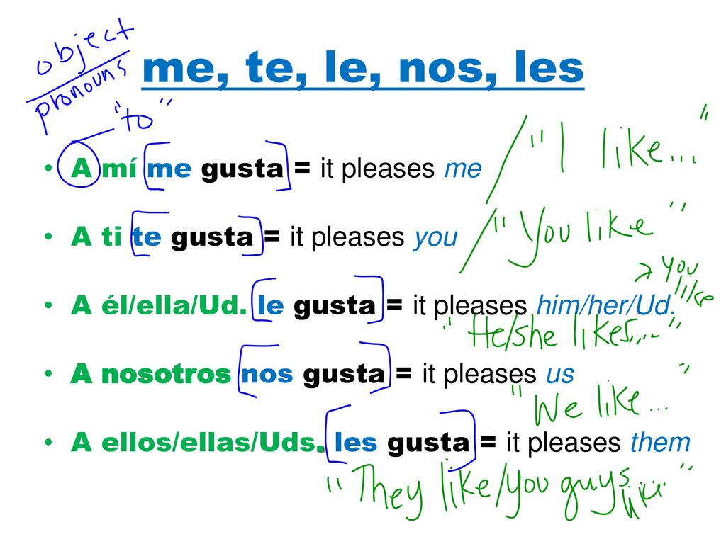 me, te, le, nos, les A mí me gusta = it pleases me