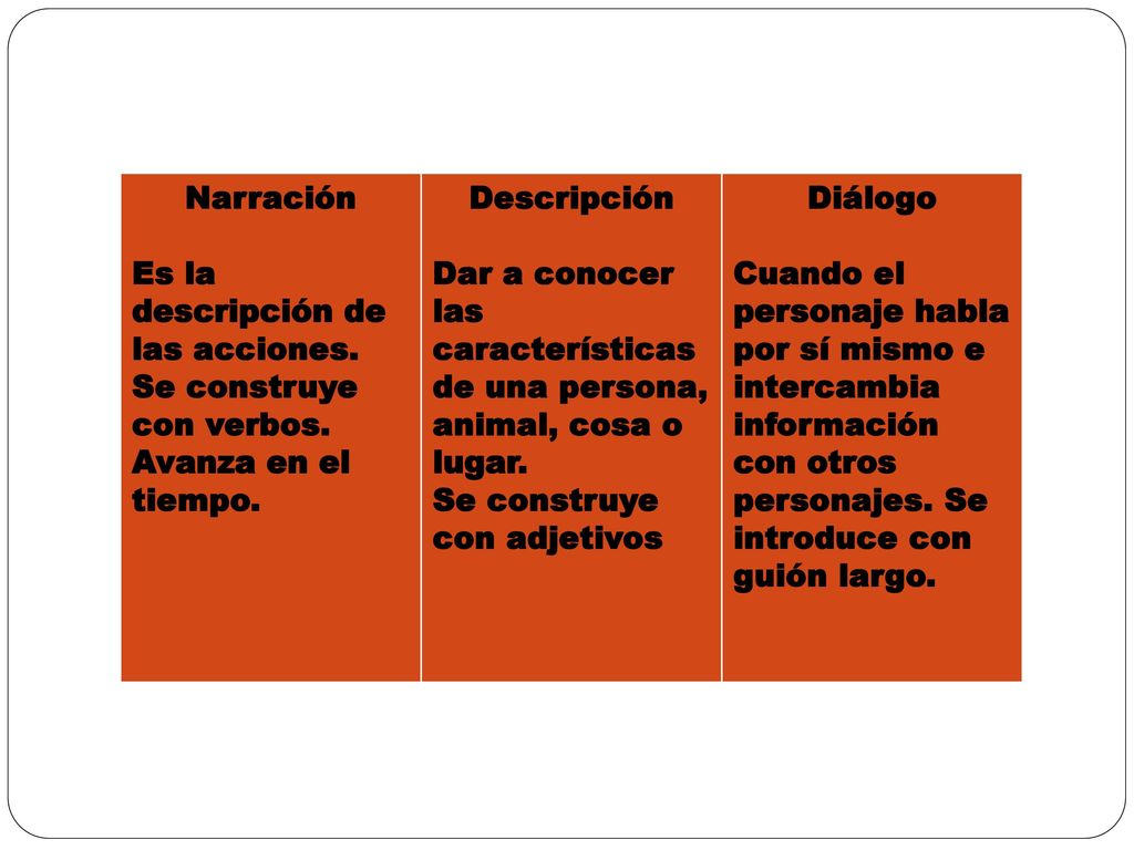 Narración Es la descripción de las acciones. Se construye con verbos. Avanza en el tiempo. Descripción.