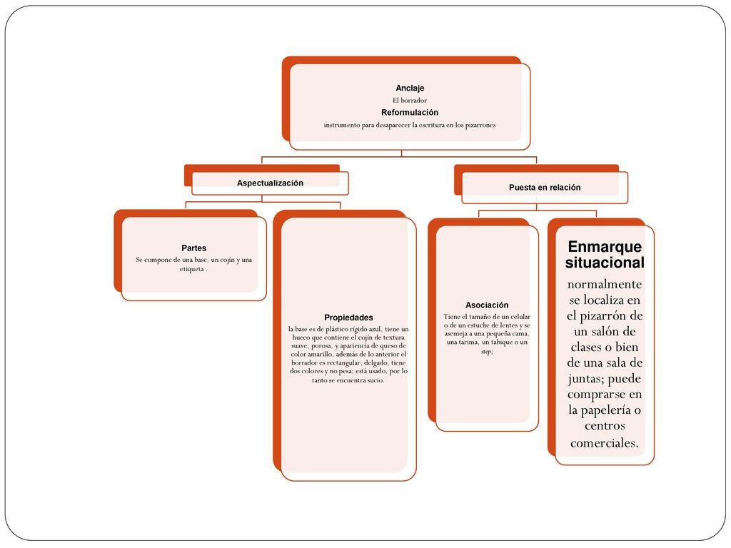 Anclaje El borrador. Reformulación. instrumento para desaparecer la escritura en los pizarrones. Aspectualización.