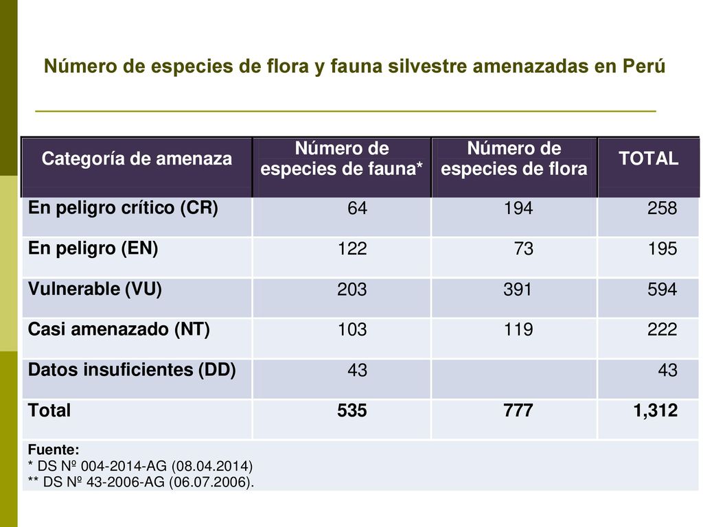 Número de especies de flora y fauna silvestre amenazadas en Perú