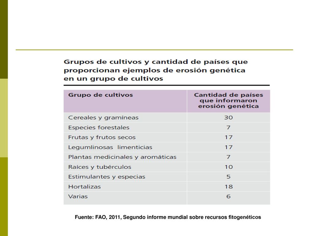Fuente: FAO, 2011, Segundo informe mundial sobre recursos fitogenéticos