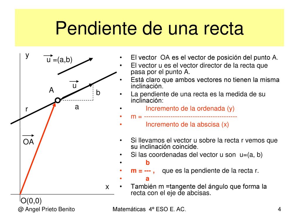 Pendiente de una recta y u =(a,b) u A b a r OA x O(0,0)