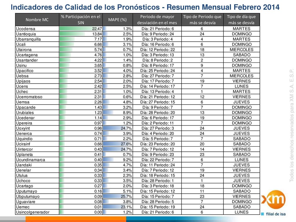 Indicadores de Calidad de los Pronósticos - Resumen Mensual Febrero 2014