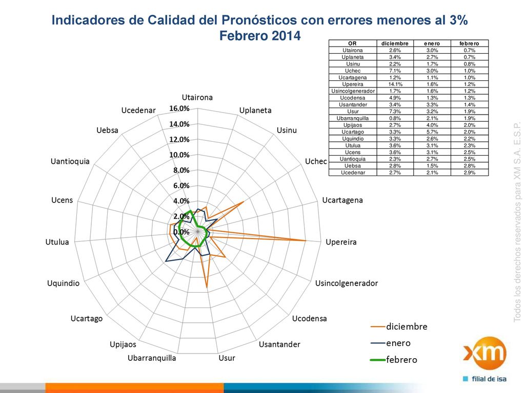 Indicadores de Calidad del Pronósticos con errores menores al 3%