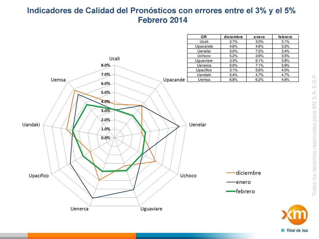Indicadores de Calidad del Pronósticos con errores entre el 3% y el 5%