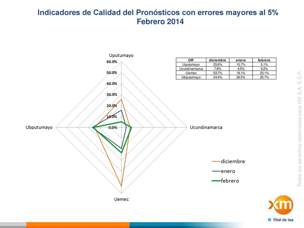 Indicadores de Calidad del Pronósticos con errores mayores al 5%