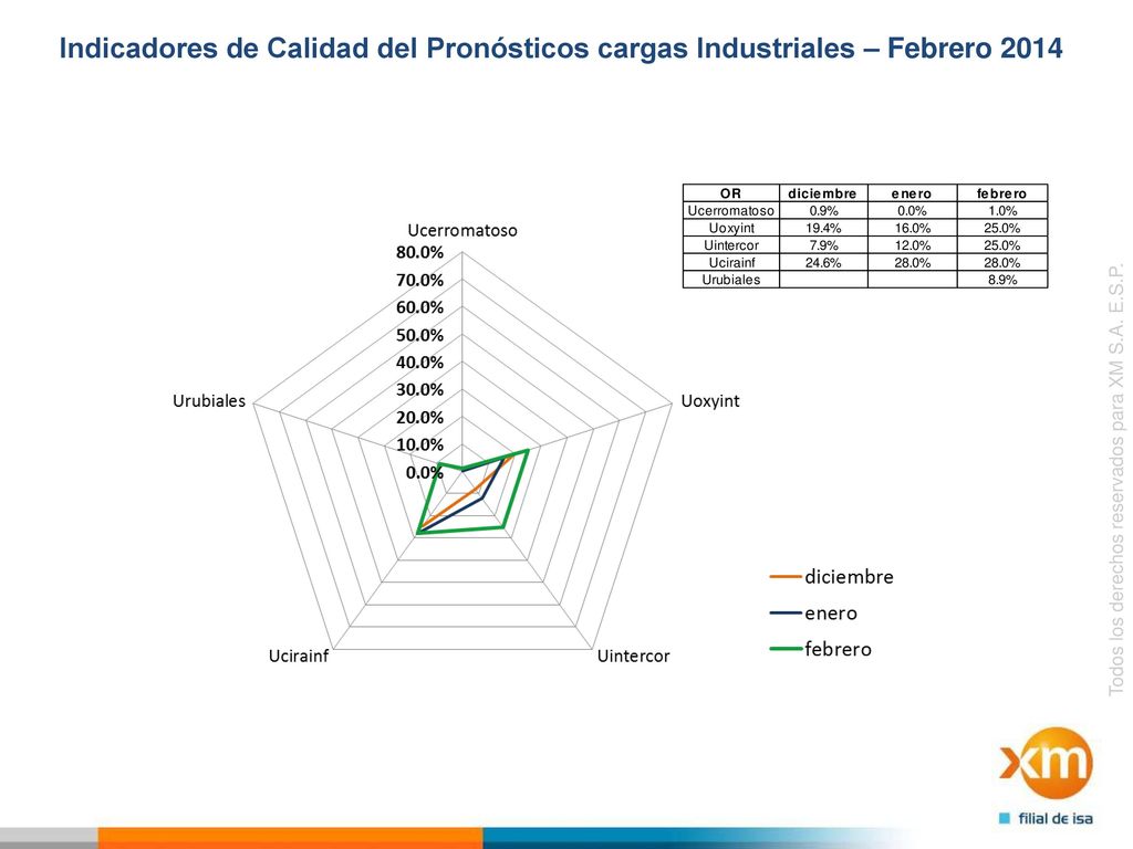 Indicadores de Calidad del Pronósticos cargas Industriales – Febrero 2014