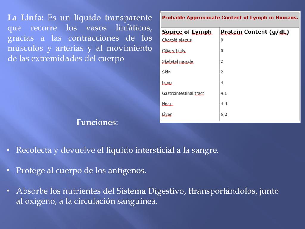 La Linfa: Es un líquido transparente que recorre los vasos linfáticos, gracias a las contracciones de los músculos y arterias y al movimiento de las extremidades del cuerpo