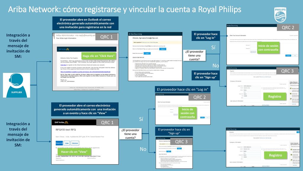 Ariba Network: cómo registrarse y vincular la cuenta a Royal Philips