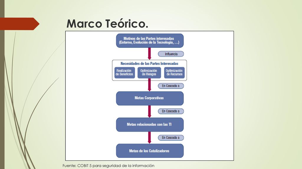 Marco Teórico. Fuente: COBIT 5 para seguridad de la información