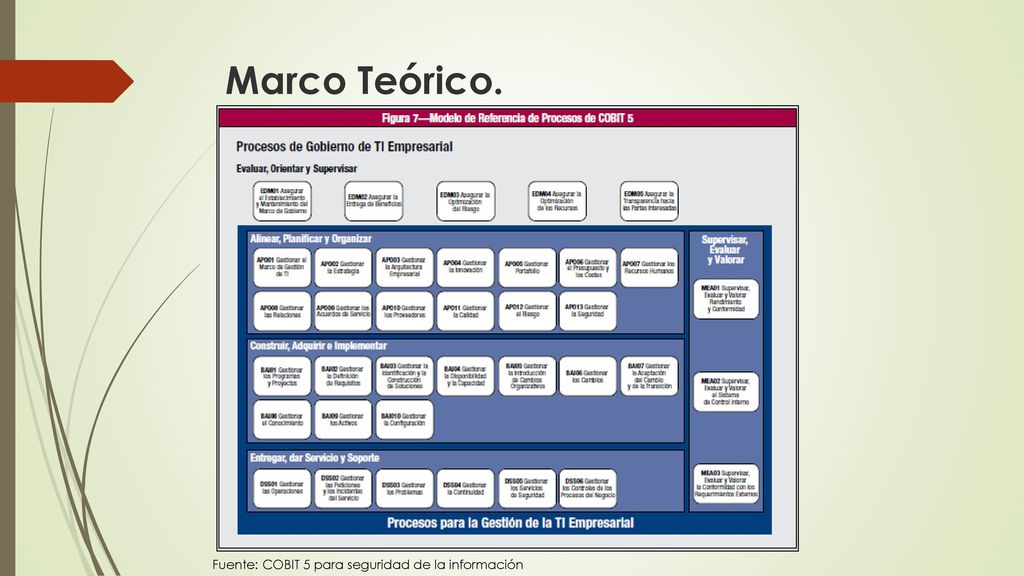Marco Teórico. Fuente: COBIT 5 para seguridad de la información
