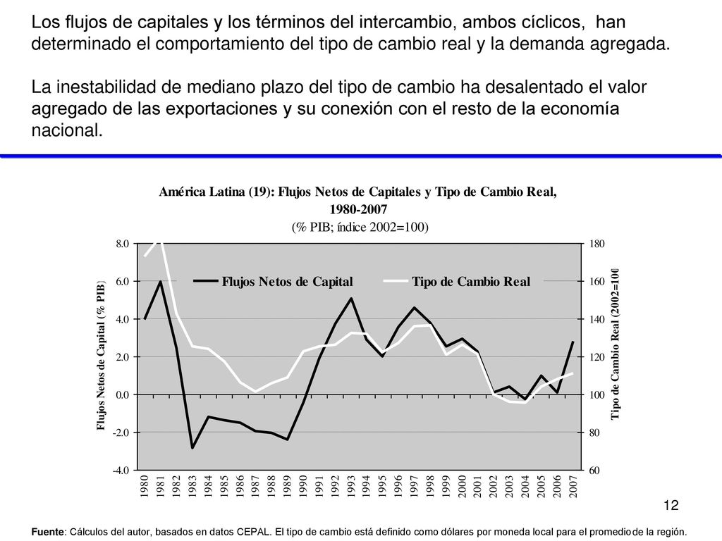 Los flujos de capitales y los términos del intercambio, ambos cíclicos, han determinado el comportamiento del tipo de cambio real y la demanda agregada. La inestabilidad de mediano plazo del tipo de cambio ha desalentado el valor agregado de las exportaciones y su conexión con el resto de la economía nacional.