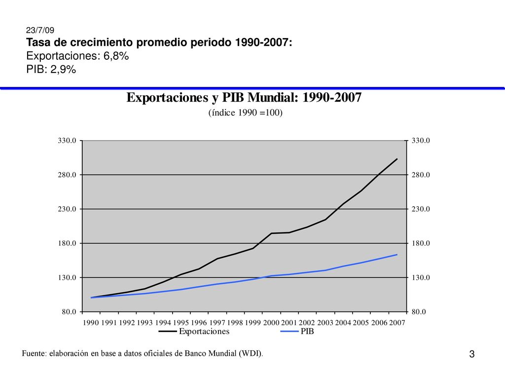 23/7/09 Tasa de crecimiento promedio periodo : Exportaciones: 6,8% PIB: 2,9%