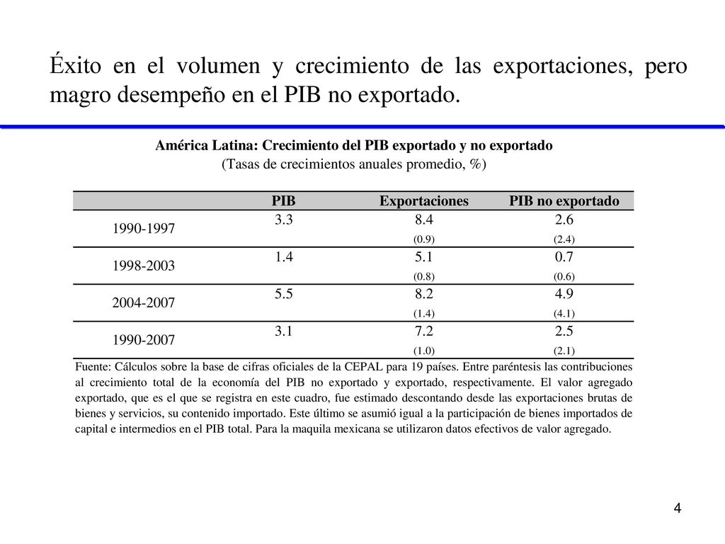 Éxito en el volumen y crecimiento de las exportaciones, pero magro desempeño en el PIB no exportado.