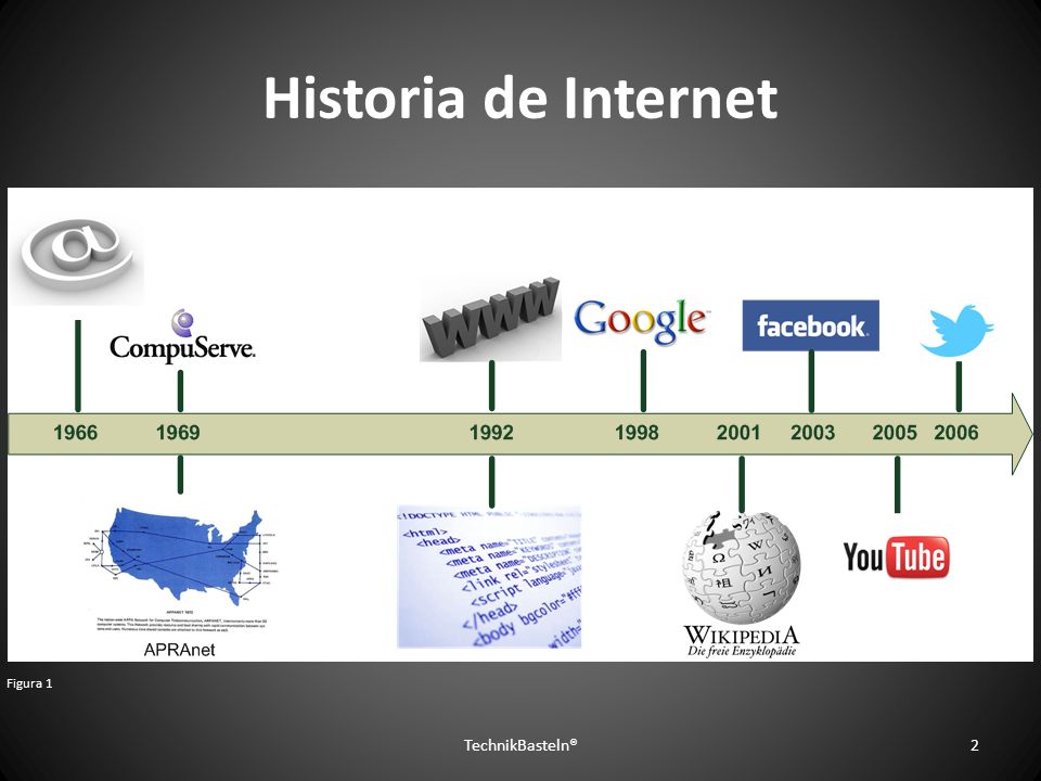 Historia de Internet Wann seid ihr geboren Was hat sich da getan