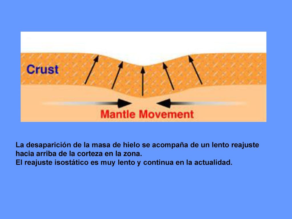 La desaparición de la masa de hielo se acompaña de un lento reajuste