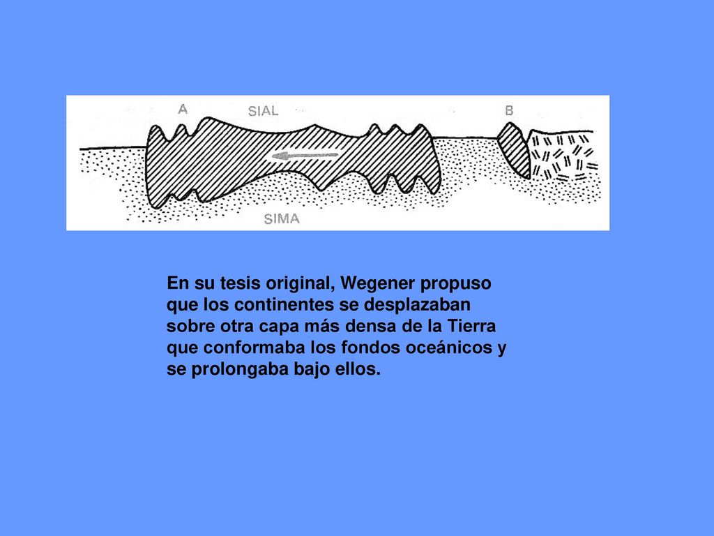 En su tesis original, Wegener propuso que los continentes se desplazaban sobre otra capa más densa de la Tierra que conformaba los fondos oceánicos y se prolongaba bajo ellos.