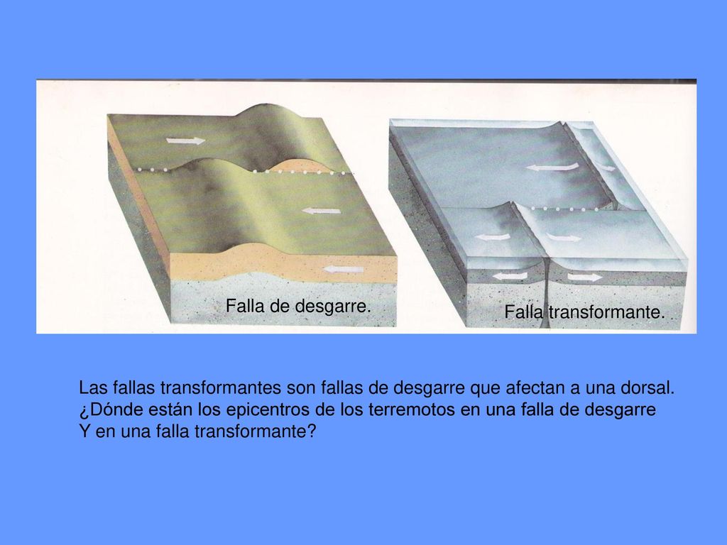 Falla de desgarre. Falla transformante. Las fallas transformantes son fallas de desgarre que afectan a una dorsal.