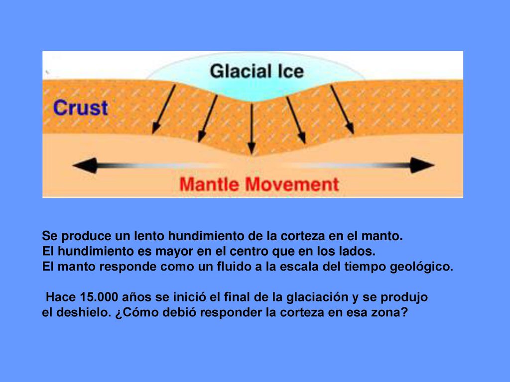 Se produce un lento hundimiento de la corteza en el manto.