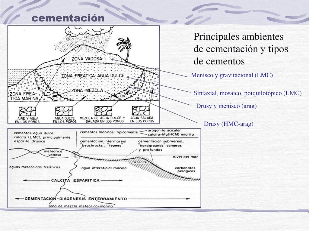 Principales ambientes de cementación y tipos de cementos