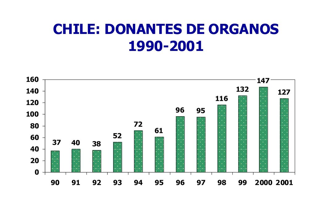 El número de Donantes Efectivos, durante el año 2001, no mantuvo la tendencia del incremento que venía mostrando los años precedentes.